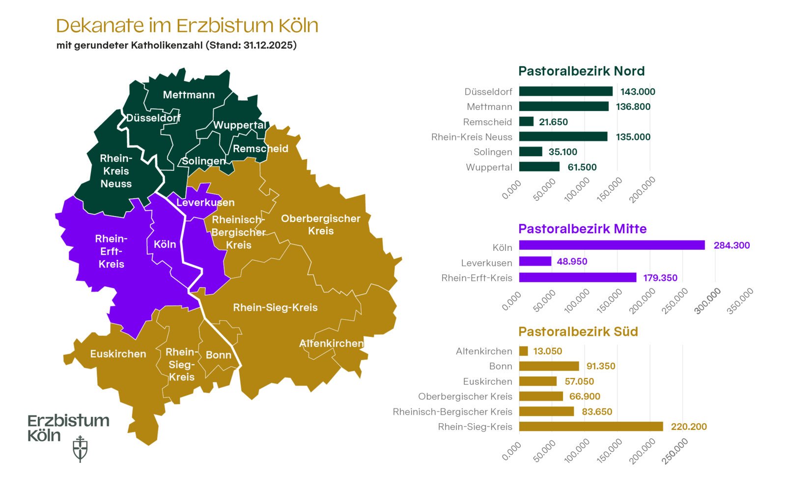 Dekanate im Erzbistum Köln mit gerundeter Katholikenzahl (Stand_ 31.12.2025)_Erzbistum Köln_Frei mit Nennung Copyright-1600px (c) Erzbistum Köln